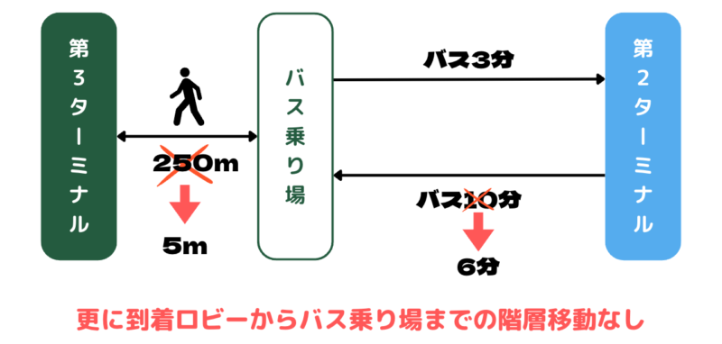 2023年3月1日からの成田国際空港第３ターミナルの変更点