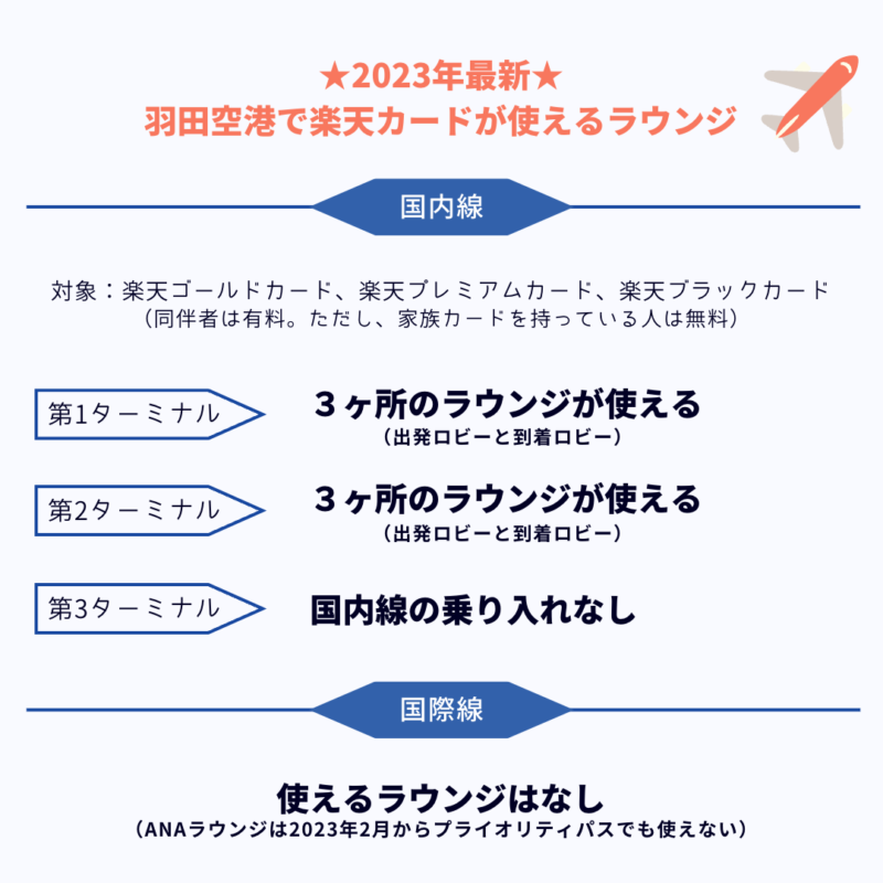 楽天カードが使える羽田空港のラウンジのポイント解説